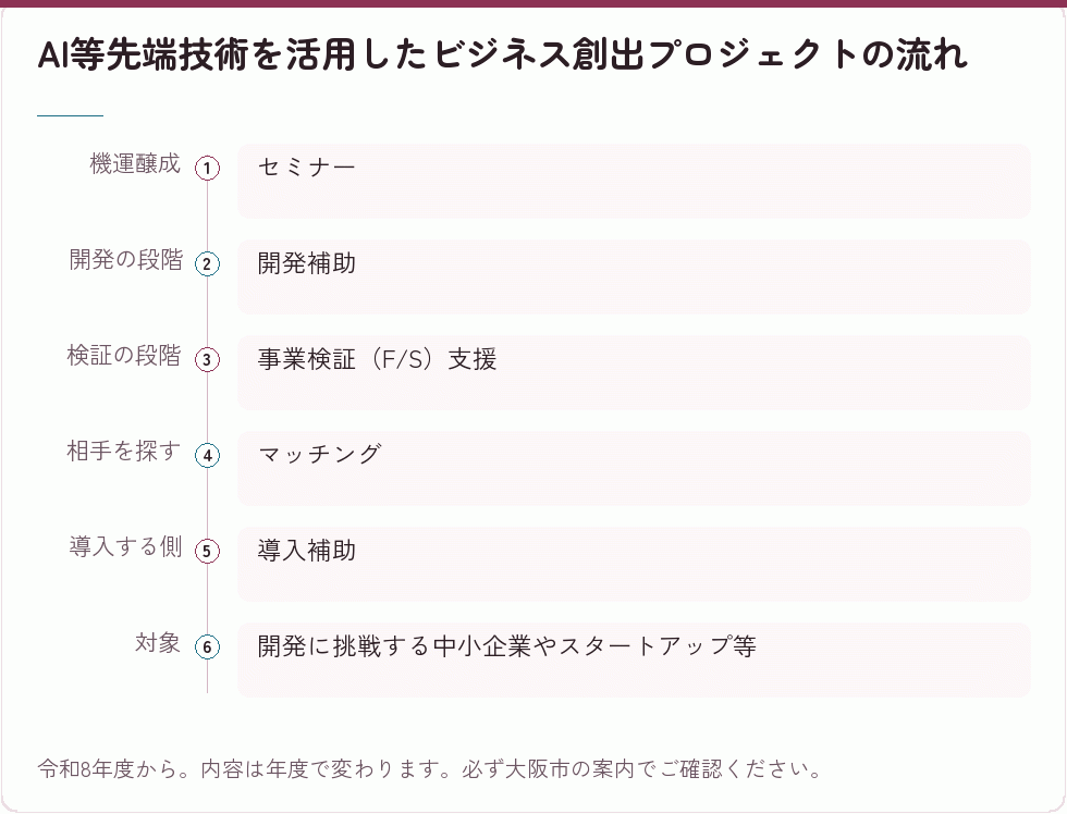 AI等先端技術を活用したビジネス創出プロジェクトの流れ