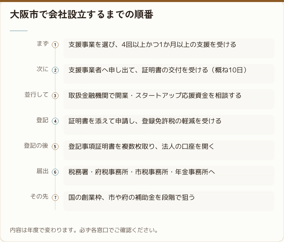 大阪市で会社設立するまでの順番