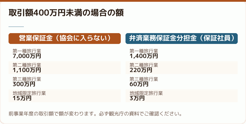 取引額400万円未満の場合の額
