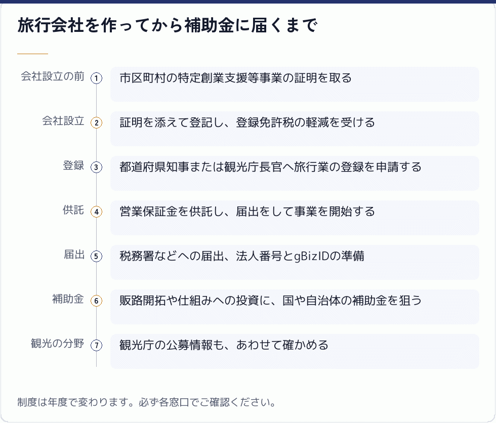 旅行会社を作ってから補助金に届くまで