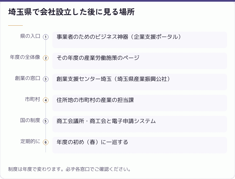 埼玉県で会社設立した後に見る場所