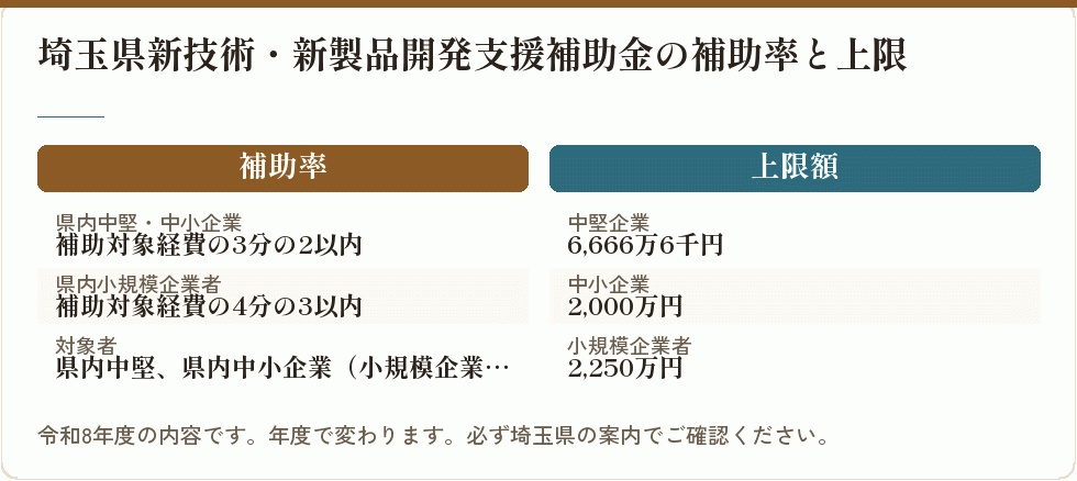 埼玉県新技術・新製品開発支援補助金の補助率と上限