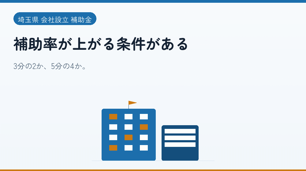 補助率が上がる条件がある｜会社設立の補助金と支援