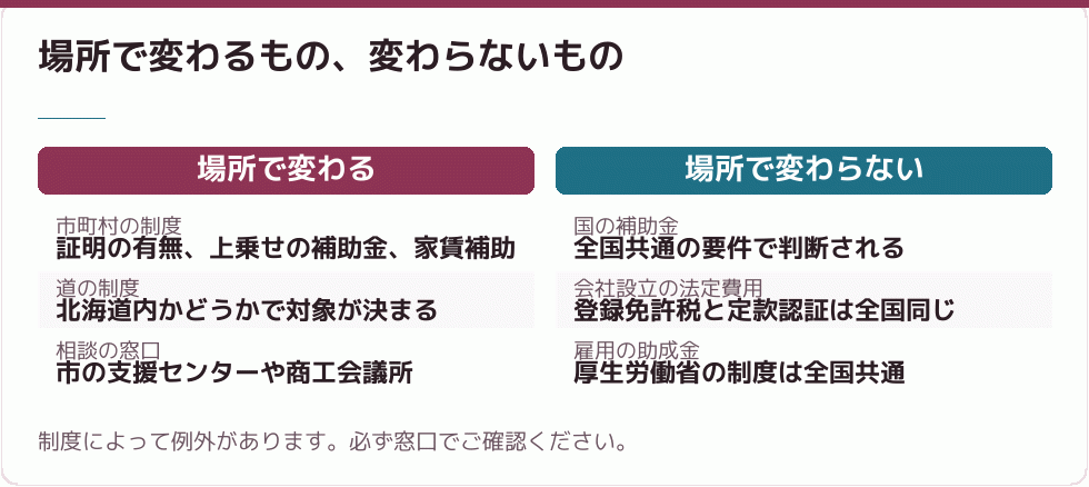 会社設立の場所による支援の違い