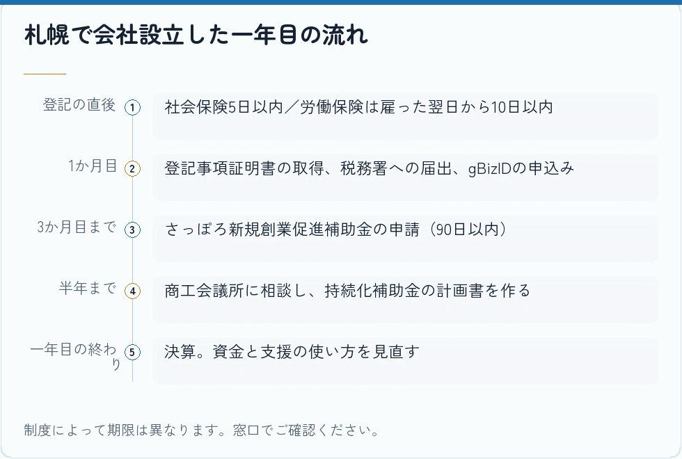 会社設立から一年目までの支援と手続き
