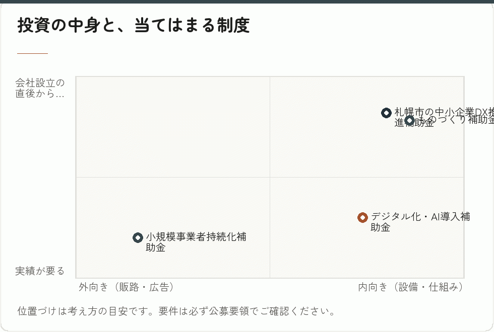 投資の中身と制度の対応