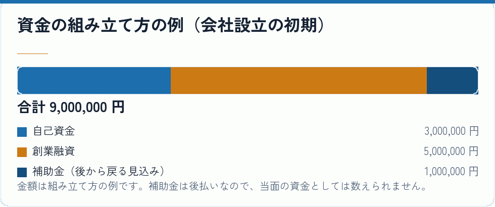 資金の組み立て方の例（会社設立の初期）｜会社設立の補助金