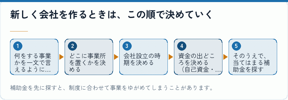 新会社設立で決める順番