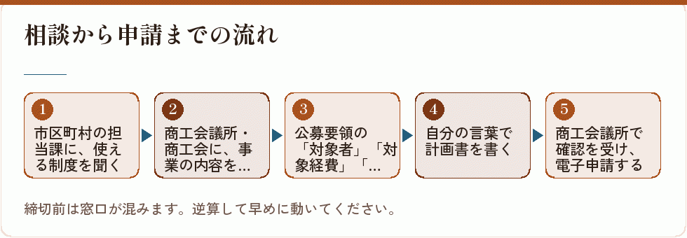 相談から申請までの流れ｜会社設立の補助金
