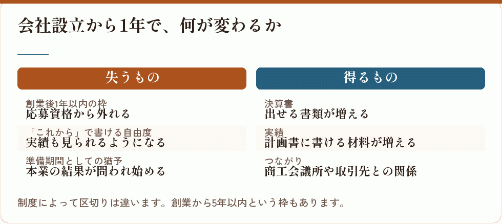 会社設立から1年で、何が変わるか｜会社設立の補助金