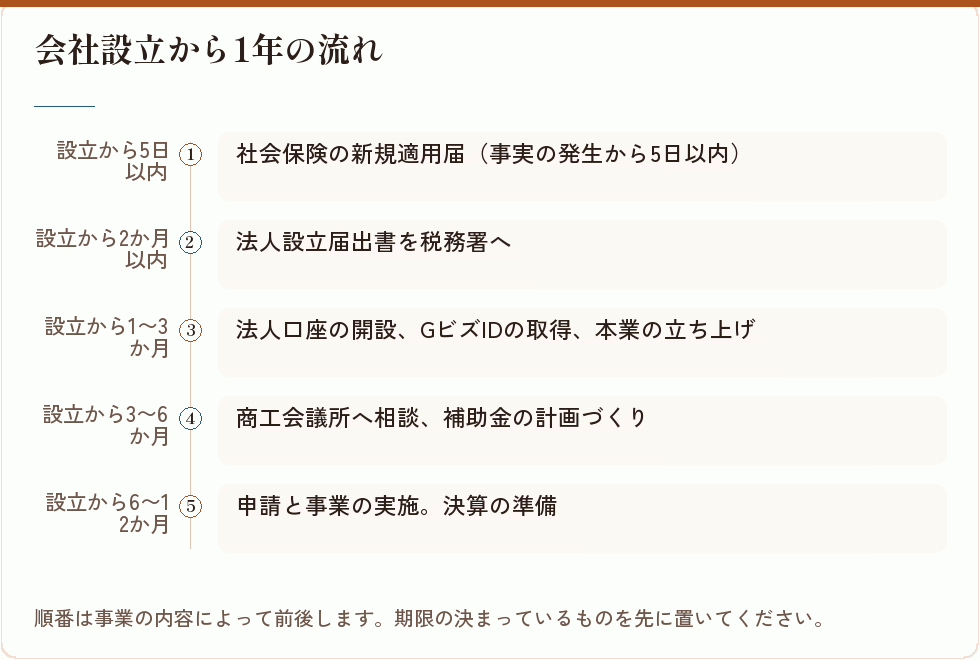 会社設立から1年の流れ