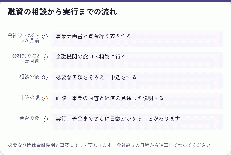 融資の相談から実行までの流れ｜会社設立の補助金