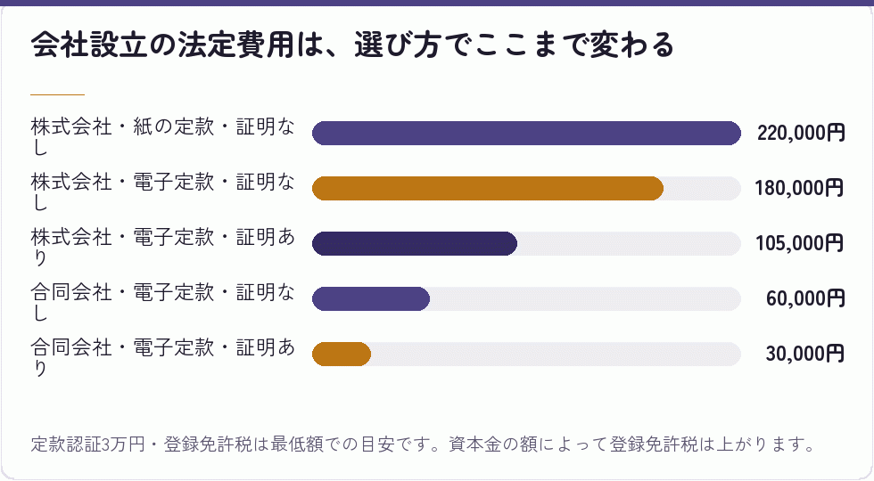 会社設立の法定費用は、選び方でここまで変わる｜会社設立の補助金