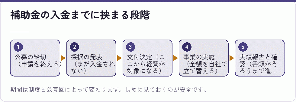 補助金の入金までに挟まる段階｜会社設立の補助金