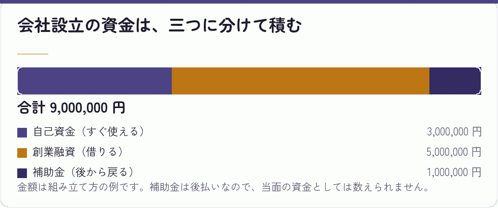 会社設立の資金を三つに分けた図