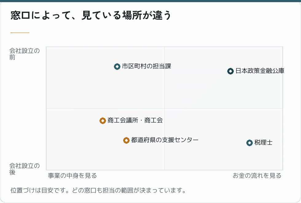 窓口によって、見ている場所が違う｜会社設立の補助金