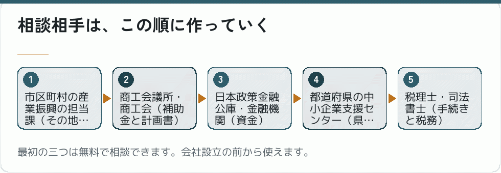 会社設立の相談相手を作る順番