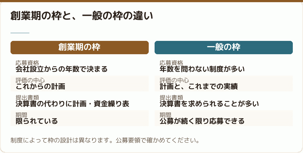 創業期の枠と、一般の枠の違い｜会社設立の補助金
