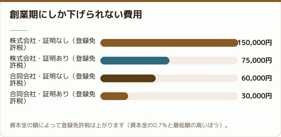 創業期にしか下げられない費用｜会社設立の補助金
