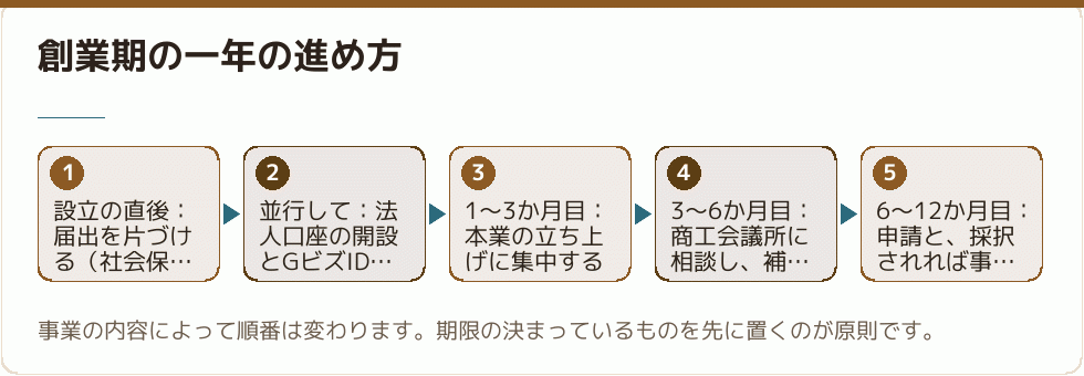 創業期の一年の進め方｜会社設立の補助金