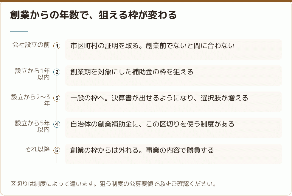 創業からの年数と補助金の枠の関係