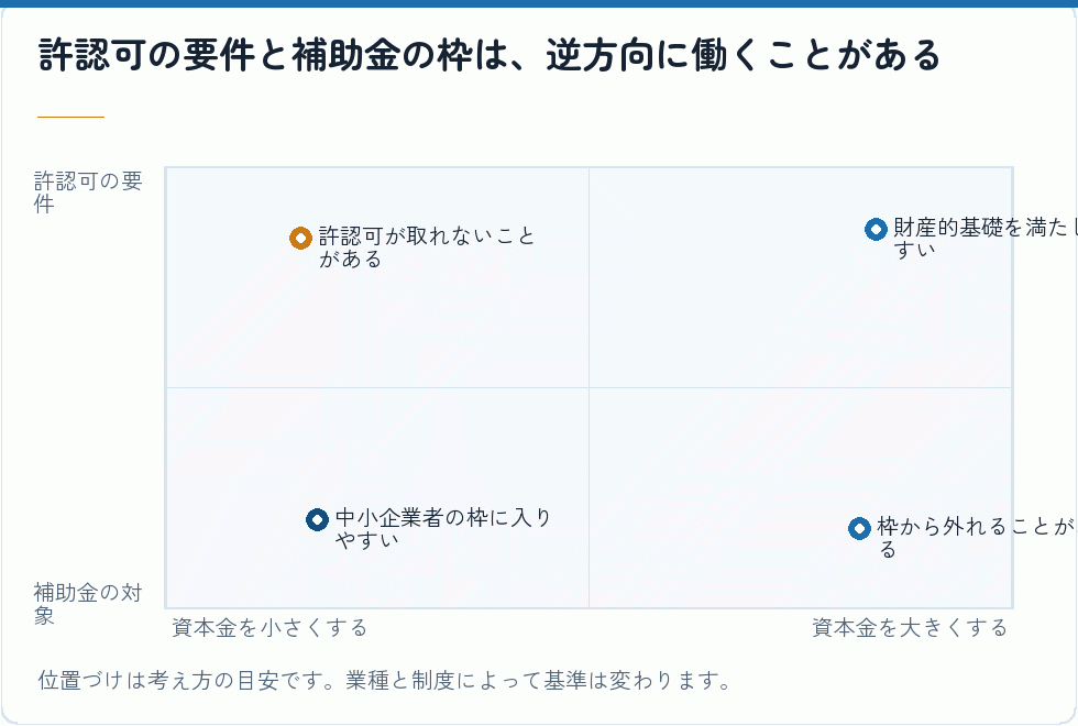 許認可の要件と補助金の枠は、逆方向に働くことがある｜会社設立の補助金
