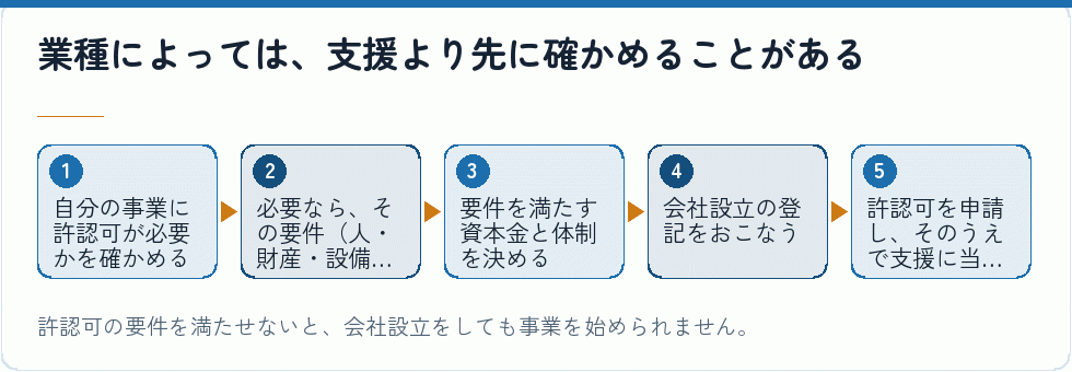 業種と許認可の確認の順番