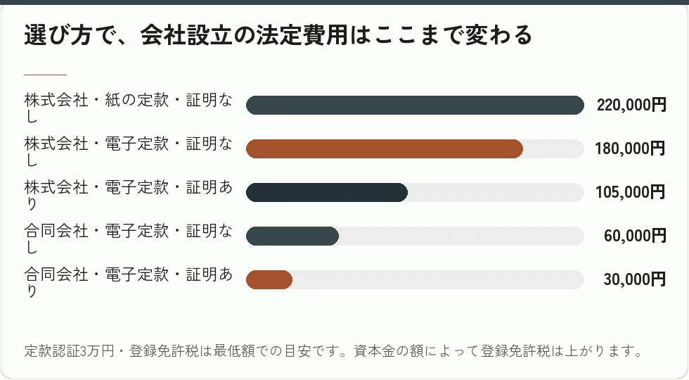 選び方で、会社設立の法定費用はここまで変わる｜会社設立の補助金