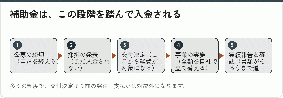 補助金は、この段階を踏んで入金される｜会社設立の補助金