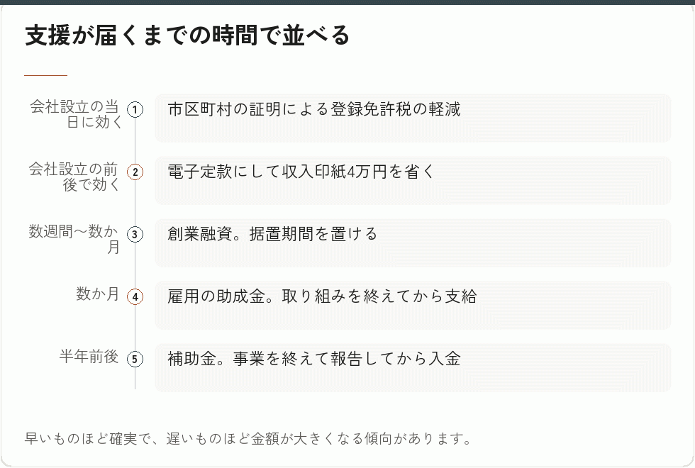 支援が届くまでの時間の違い