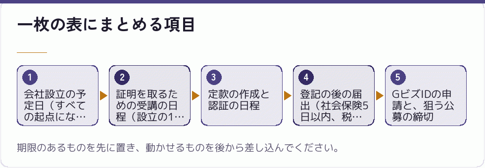 一枚の表にまとめる項目｜会社設立の補助金