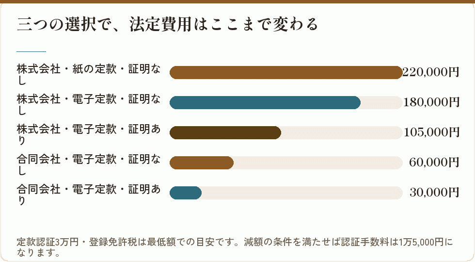 三つの選択で、法定費用はここまで変わる｜会社設立の補助金