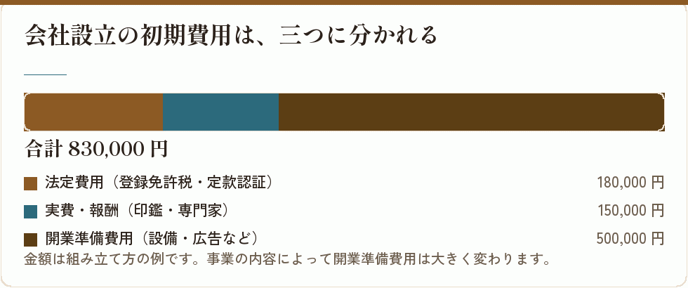 会社設立の初期費用の内訳