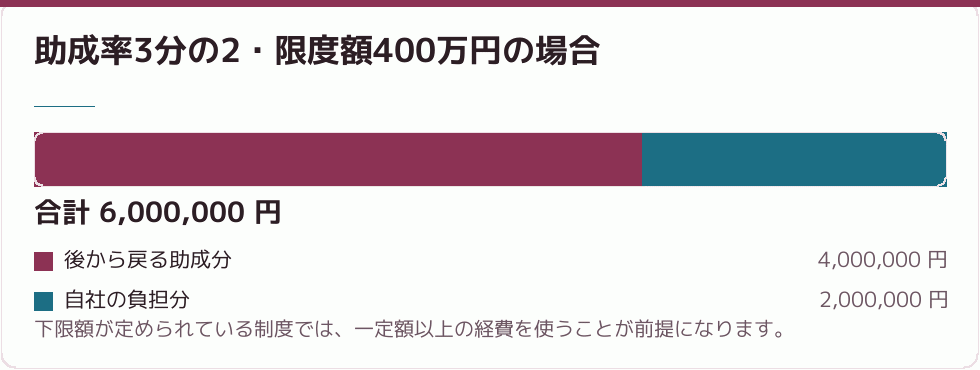 助成率3分の2・限度額400万円の場合｜会社設立の補助金