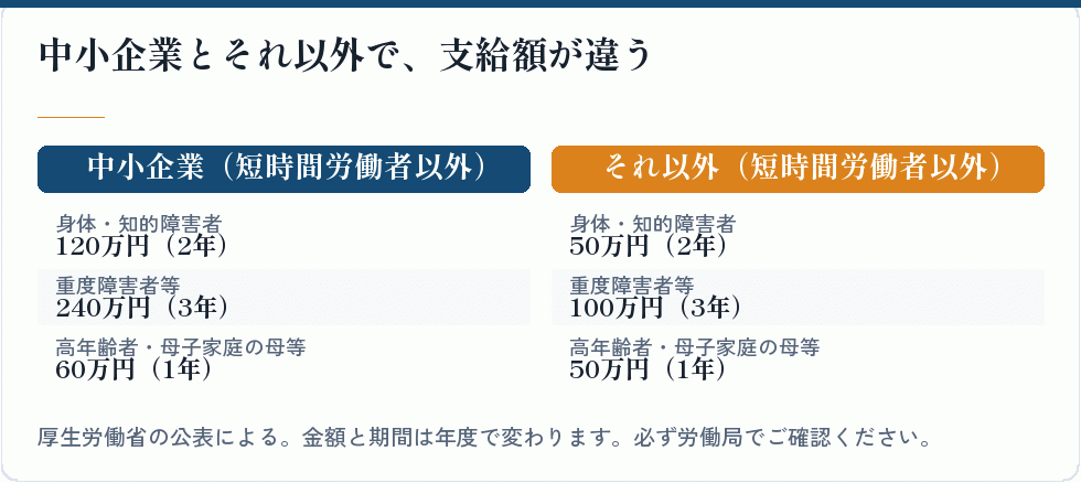 特定就職困難者コースの支給額