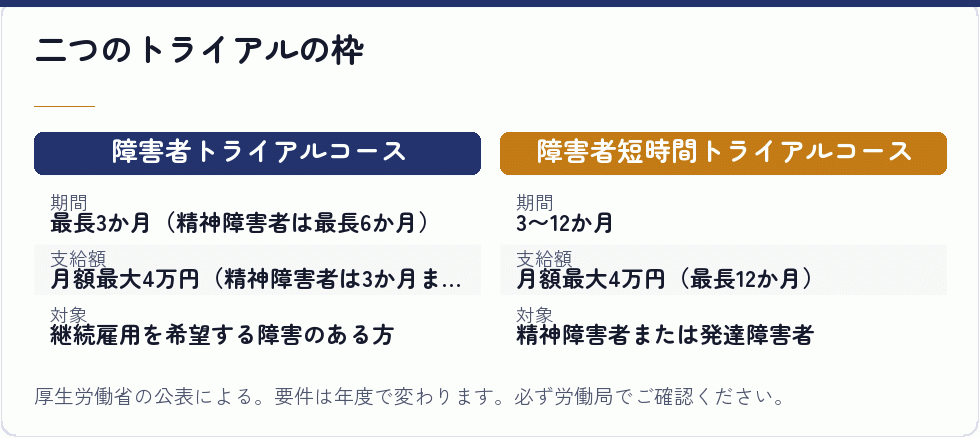 障害者トライアルコースと短時間トライアルコース