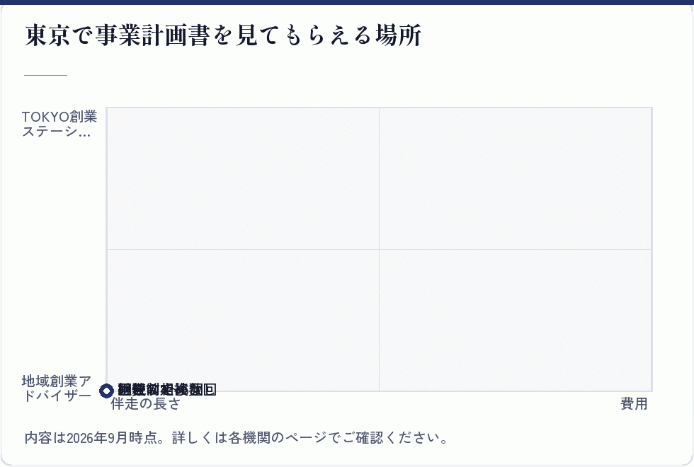 事業計画書を見てもらえる場所の比較