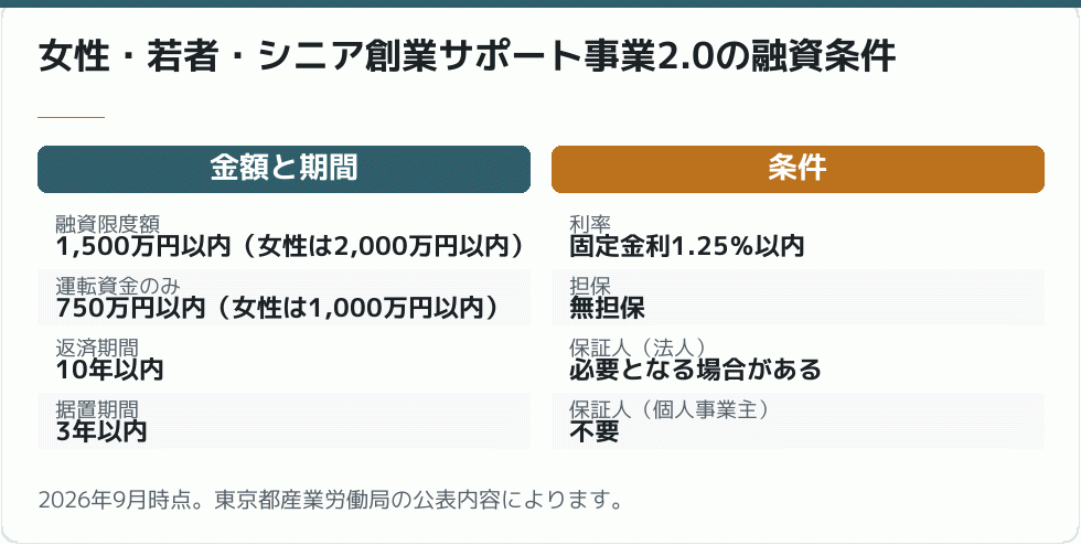創業サポート事業の融資条件