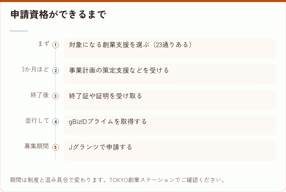 創業助成事業の申請資格ができるまで