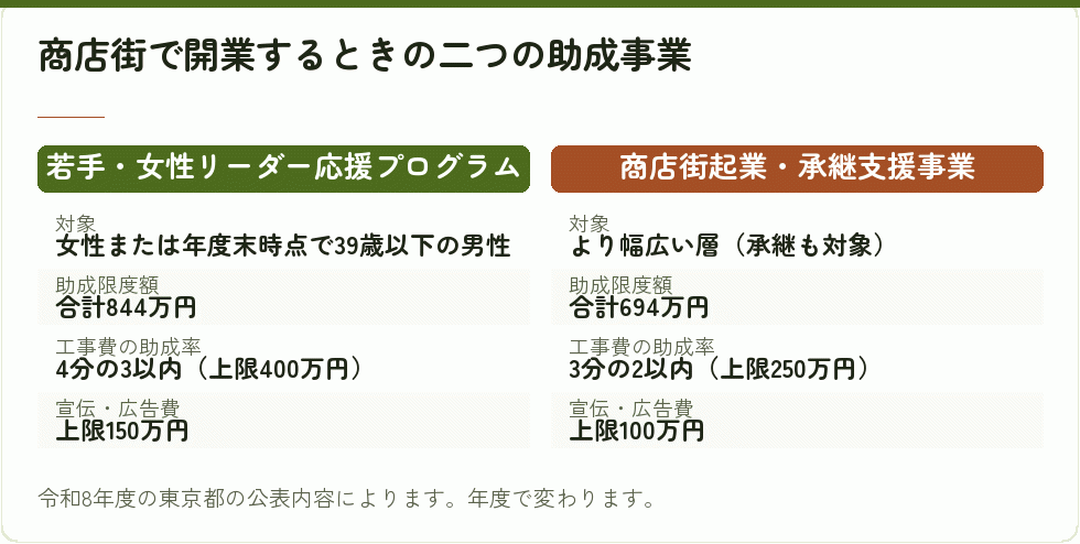 商店街で開業するときの助成事業の比較